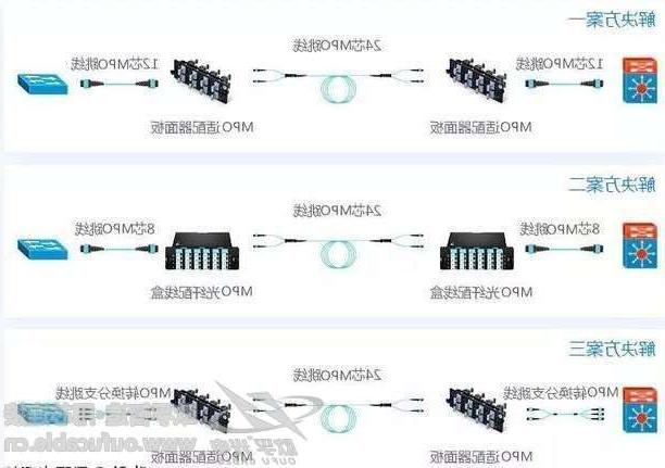 海口市40G网络布线解决方案中 用多少芯MPO跳线连接合适