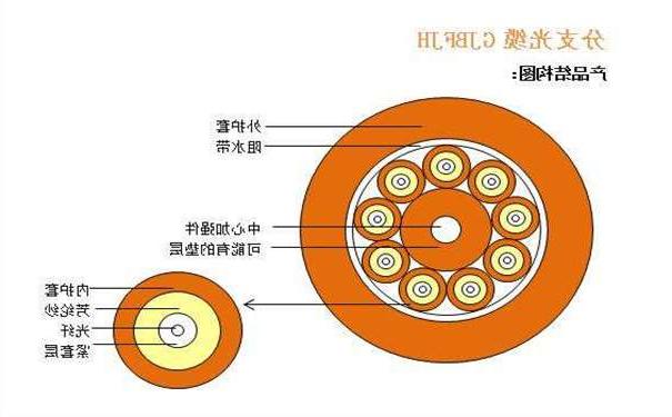 曲靖市光纤光缆厂家：室内光缆有哪几种分类形式